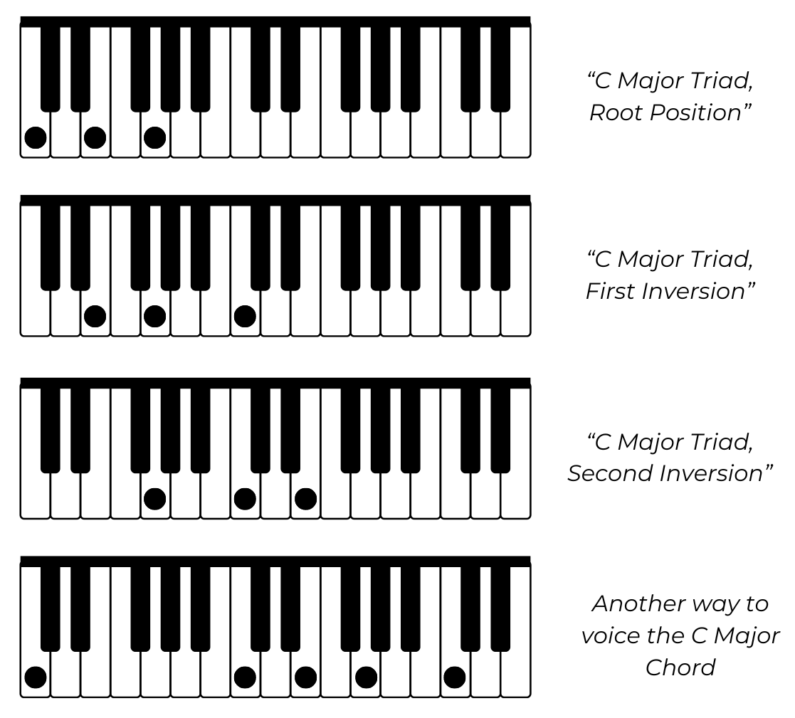 C major chord voicings on piano